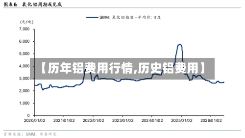【历年铝费用行情,历史铝费用】-第1张图片