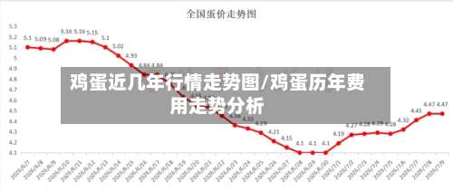 鸡蛋近几年行情走势图/鸡蛋历年费用走势分析-第1张图片