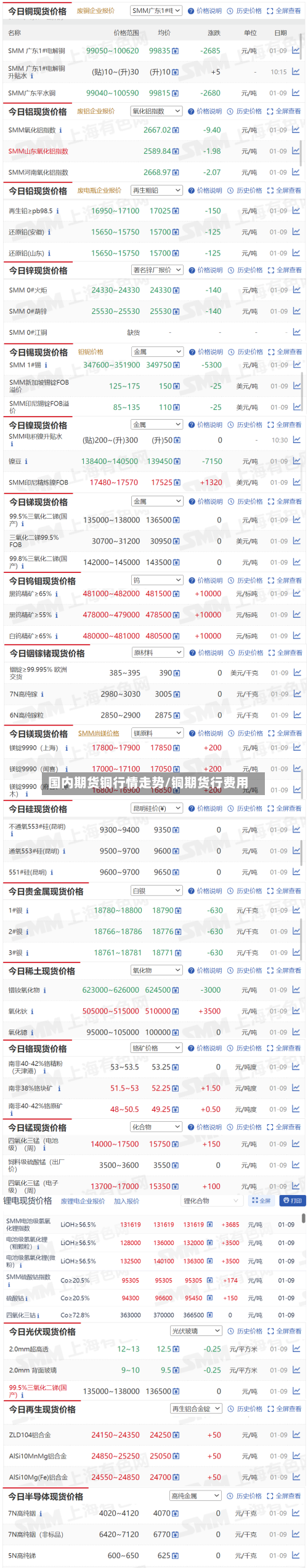 国内期货铜行情走势/铜期货行费用-第2张图片