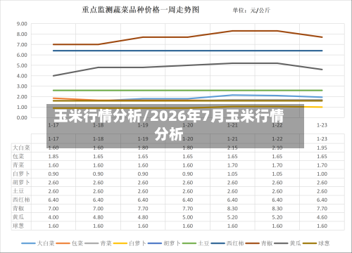 玉米行情分析/2026年7月玉米行情分析