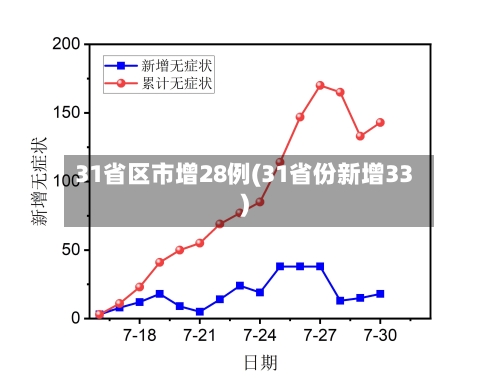 31省区市增28例(31省份新增33)