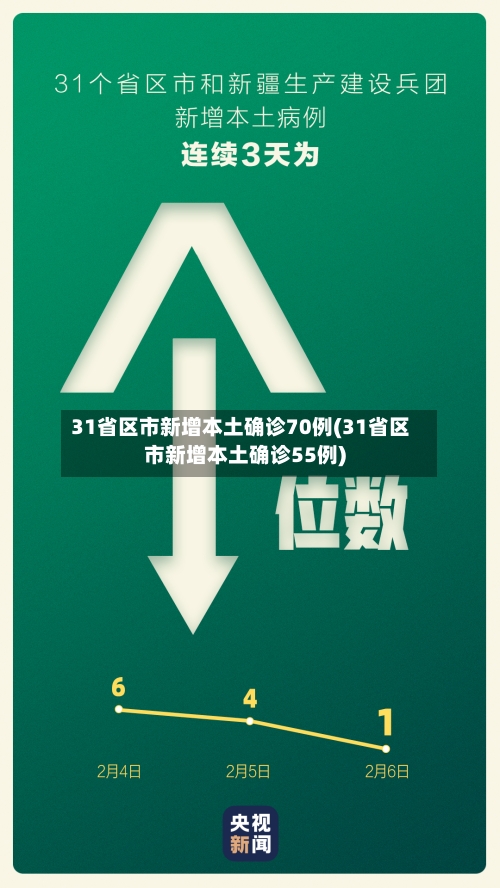 31省区市新增本土确诊70例(31省区市新增本土确诊55例)