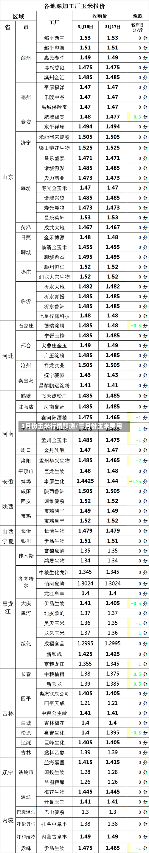 3月份玉米行情预测/三月份玉米费用