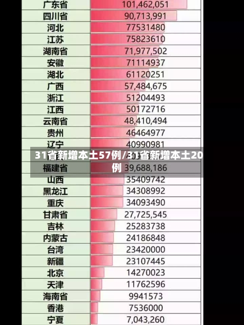 31省新增本土57例/31省新增本土20例