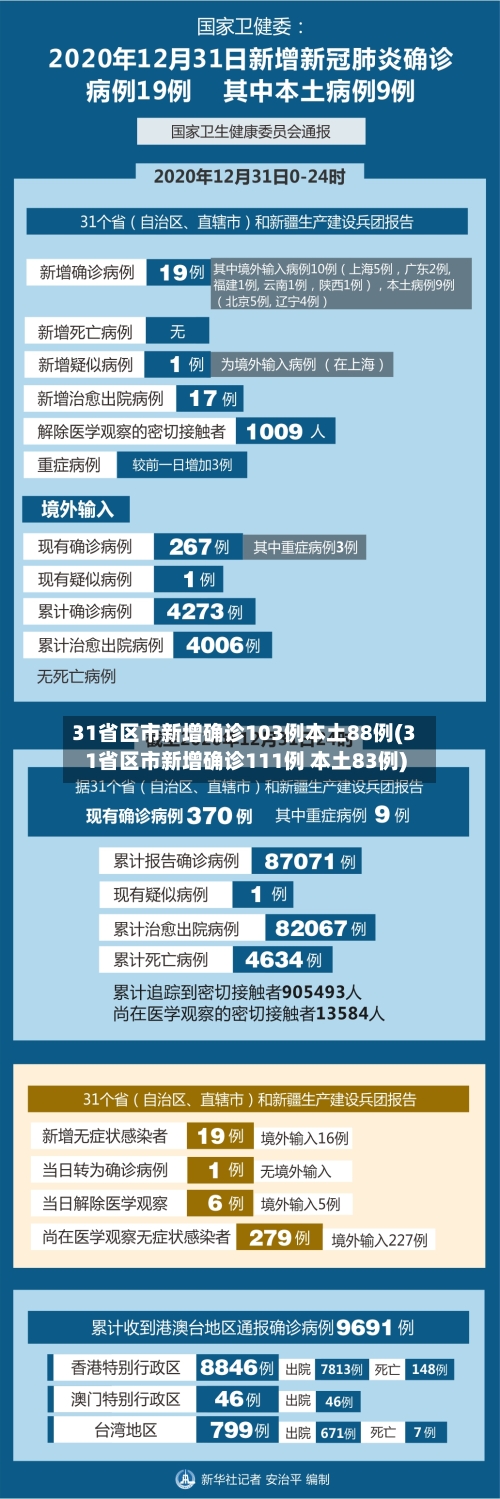 31省区市新增确诊103例本土88例(31省区市新增确诊111例 本土83例)