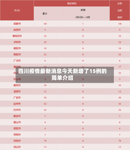 四川疫情最新消息今天新增了15例的简单介绍