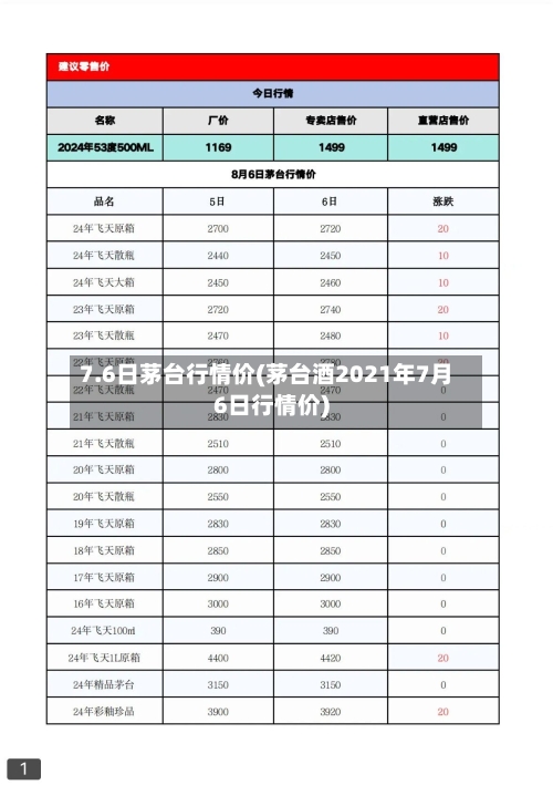 7.6日茅台行情价(茅台酒2021年7月6日行情价)