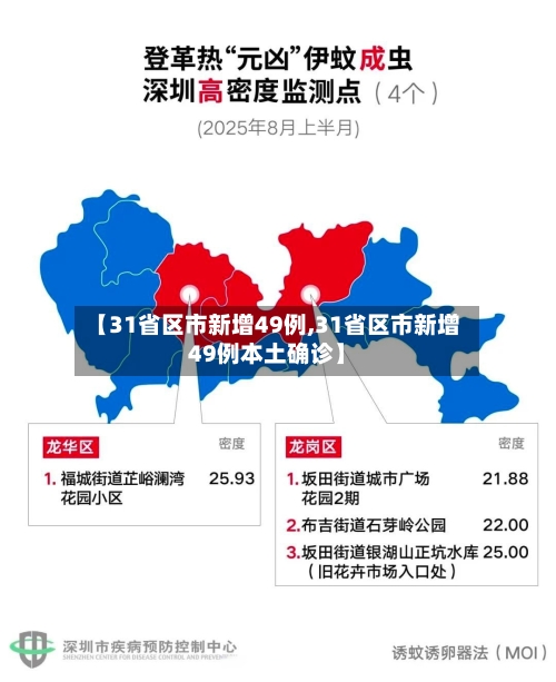 【31省区市新增49例,31省区市新增49例本土确诊】