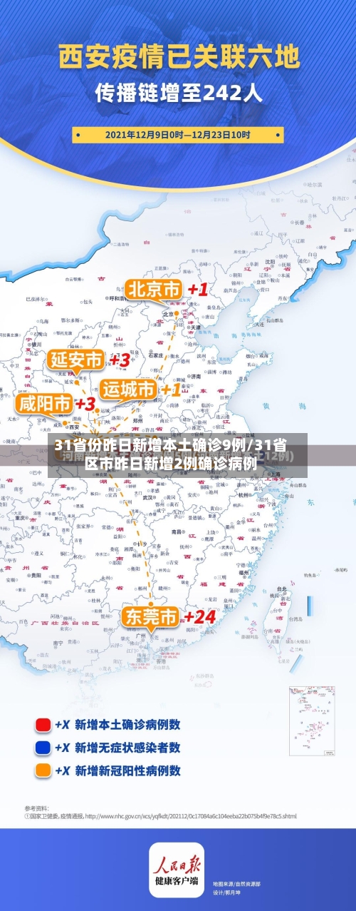 31省份昨日新增本土确诊9例/31省区市昨日新增2例确诊病例-第3张图片