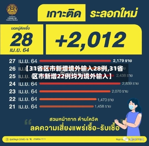 【31省区市新增境外输入28例,31省区市新增22例均为境外输入】