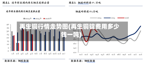 再生铜行情走势图(再生铜锭费用多少钱一吨)-第2张图片