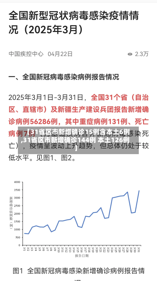 【31省区市新增确诊15例含本土6例,31省区市新增确诊144例 本土126例】