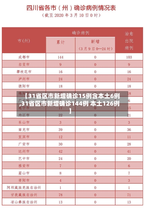 【31省区市新增确诊15例含本土6例,31省区市新增确诊144例 本土126例】-第3张图片