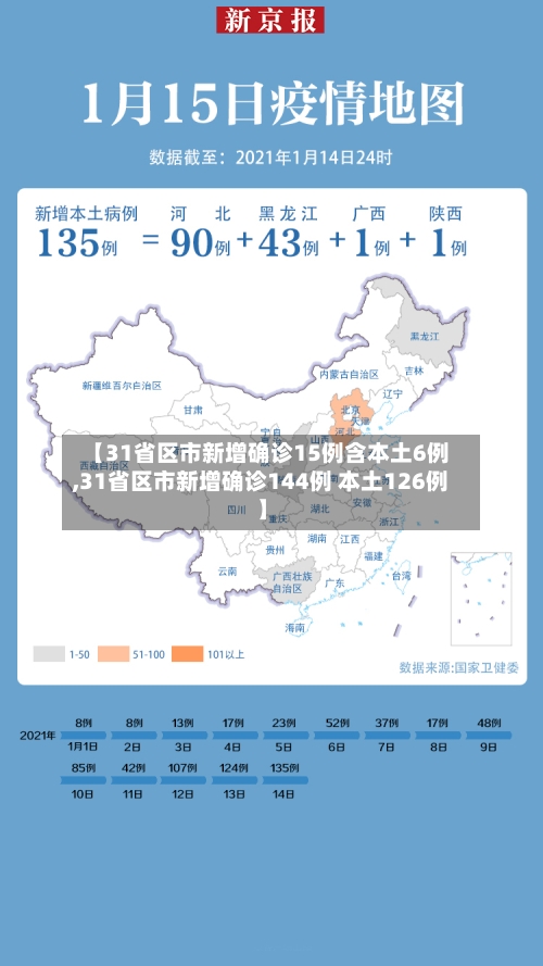 【31省区市新增确诊15例含本土6例,31省区市新增确诊144例 本土126例】-第2张图片