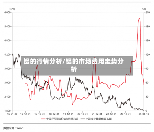 铝的行情分析/铝的市场费用走势分析-第2张图片