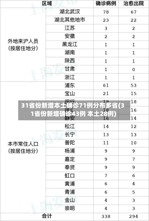 31省份新增本土确诊71例分布多省(31省份新增确诊43例 本土28例)-第2张图片