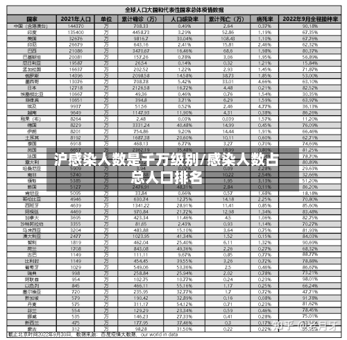 沪感染人数是千万级别/感染人数占总人口排名
