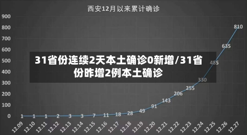 31省份连续2天本土确诊0新增/31省份昨增2例本土确诊-第2张图片