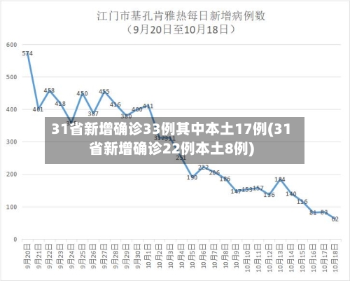 31省新增确诊33例其中本土17例(31省新增确诊22例本土8例)-第2张图片