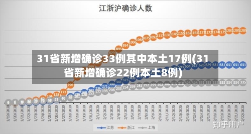 31省新增确诊33例其中本土17例(31省新增确诊22例本土8例)