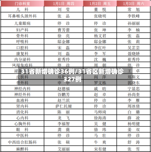 31省新增确诊36例/31省区新增确诊327例
