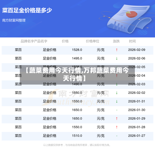 【蔬菜费用今天行情,万邦蔬菜费用今天行情】