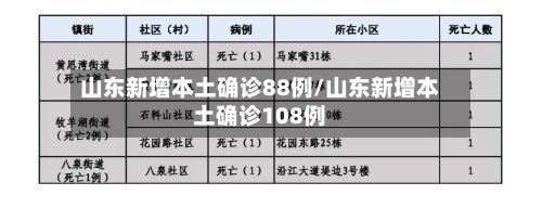 山东新增本土确诊88例/山东新增本土确诊108例