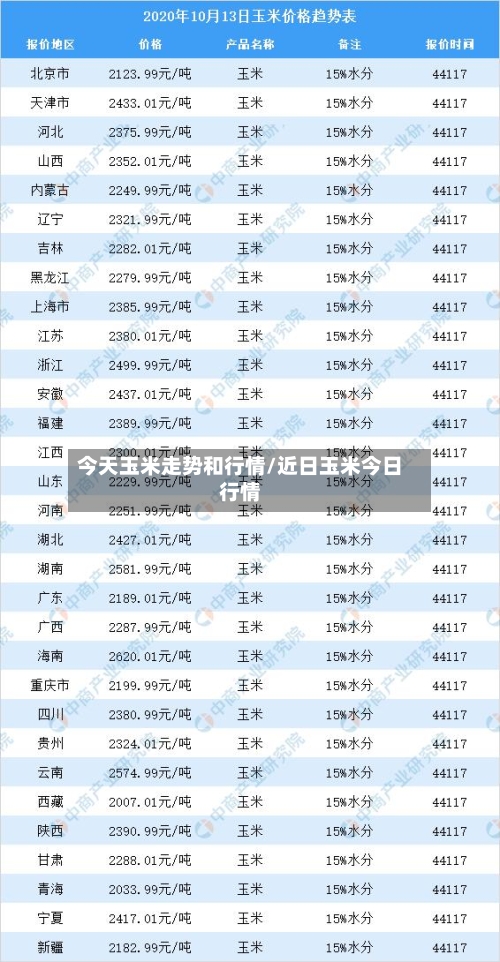 今天玉米走势和行情/近日玉米今日行情