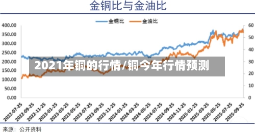 2021年铜的行情/铜今年行情预测-第1张图片