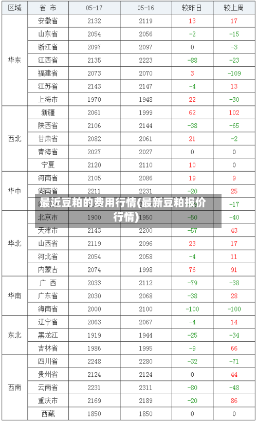 最近豆粕的费用行情(最新豆粕报价行情)