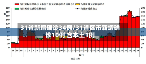 31省新增确诊34例/31省区市新增确诊10例 含本土1例
