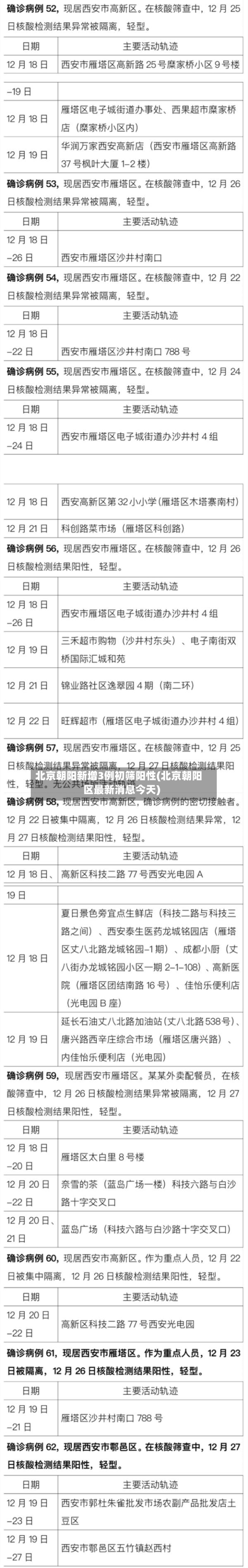 北京朝阳新增3例初筛阳性(北京朝阳区最新消息今天)