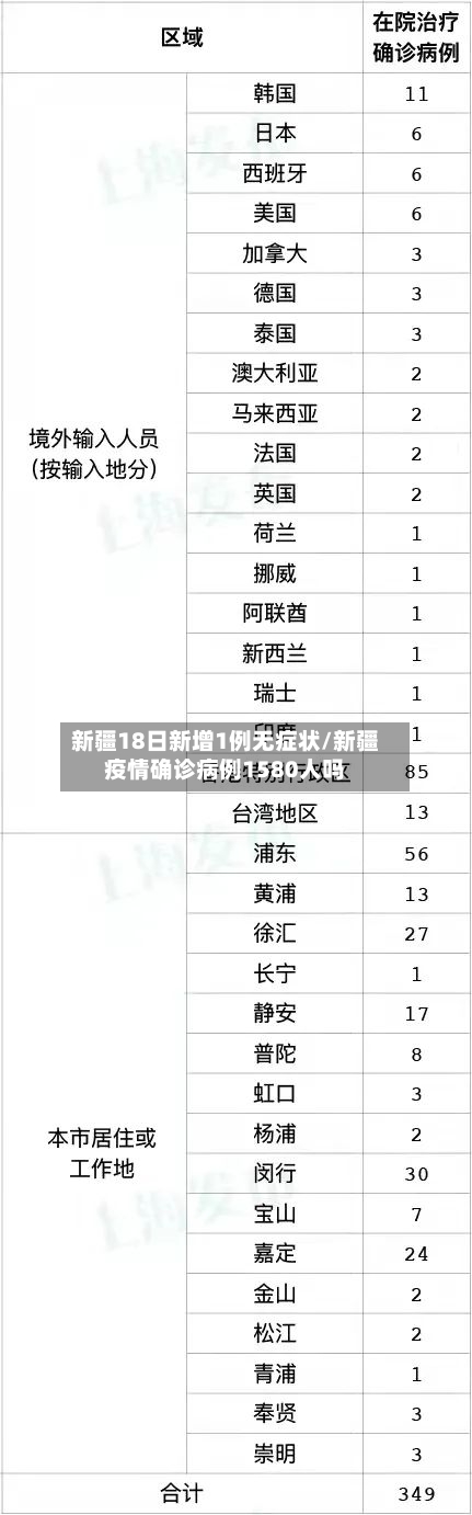 新疆18日新增1例无症状/新疆疫情确诊病例1580人吗