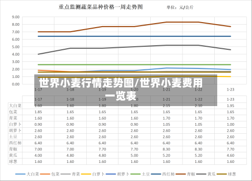 世界小麦行情走势图/世界小麦费用一览表-第1张图片