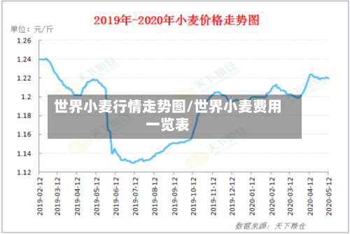 世界小麦行情走势图/世界小麦费用一览表-第2张图片