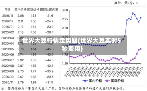 世界大豆行情走势图(世界大豆实时5秒费用)
