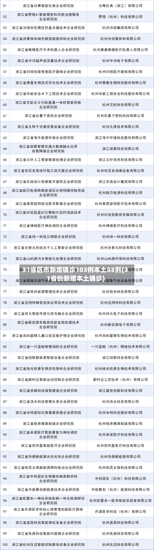 31省区市新增确诊103例本土88例(31省份新增本土确诊)