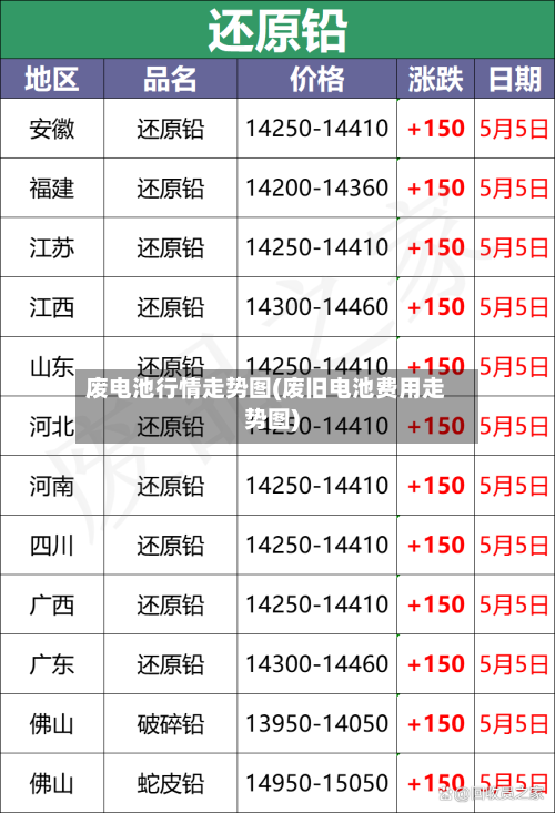 废电池行情走势图(废旧电池费用走势图)-第3张图片