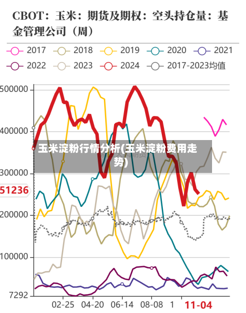 玉米淀粉行情分析(玉米淀粉费用走势)-第2张图片