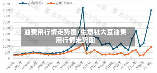 油费用行情走势图/生意社大豆油费用行情走势图-第2张图片