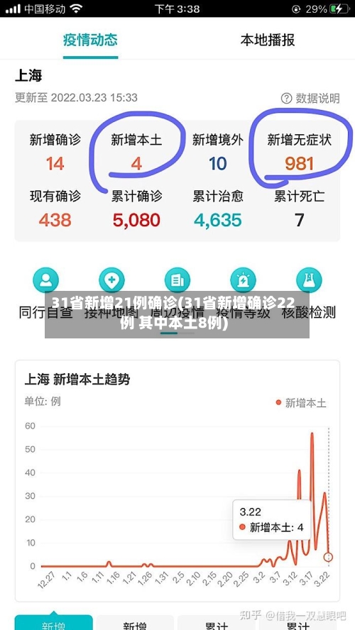 31省新增21例确诊(31省新增确诊22例 其中本土8例)