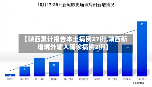 【陕西累计报告本土病例27例,陕西新增境外输入确诊病例2例】