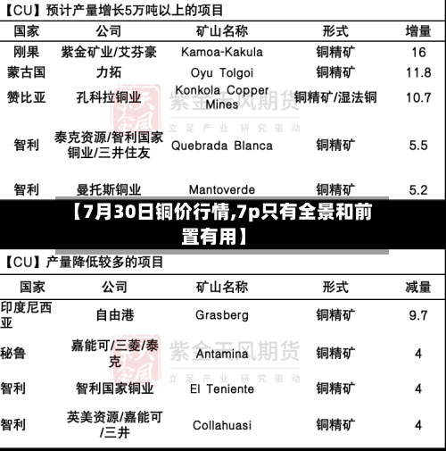 【7月30日铜价行情,7p只有全景和前置有用】