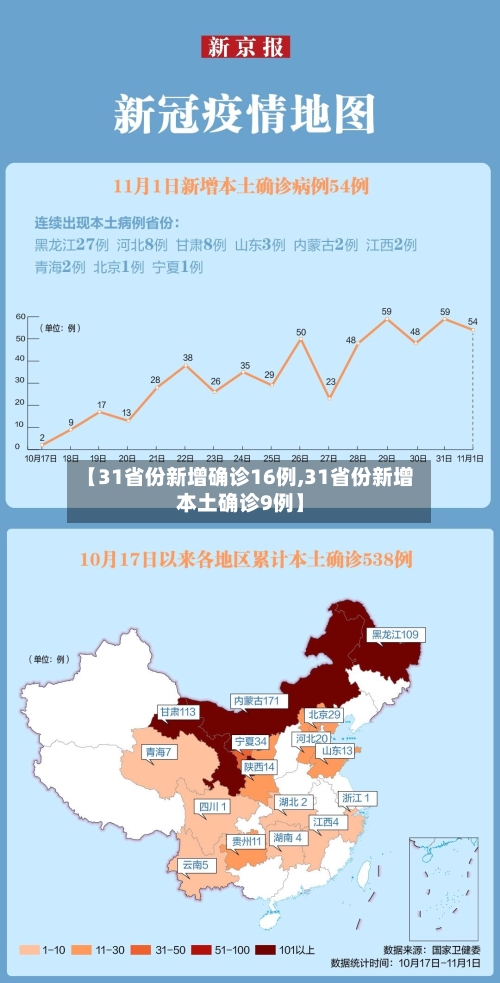 【31省份新增确诊16例,31省份新增本土确诊9例】-第2张图片