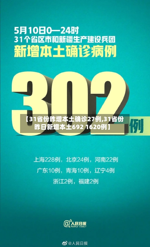 【31省份昨增本土确诊27例,31省份昨日新增本土692 1620例】