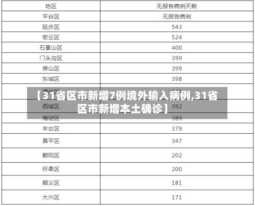 【31省区市新增7例境外输入病例,31省区市新增本土确诊】