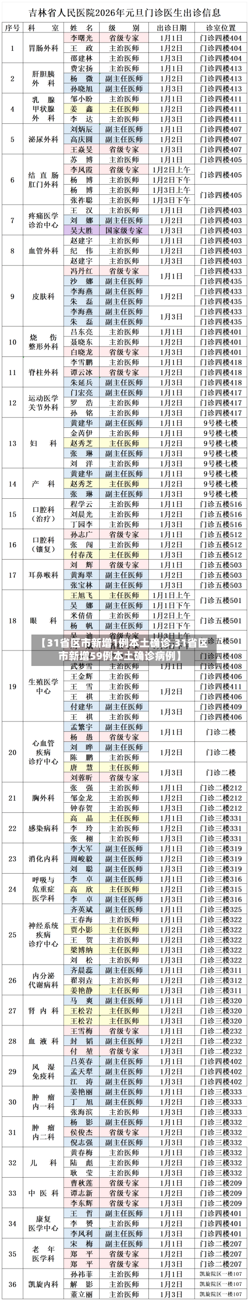 【31省区市新增1例本土确诊,31省区市新增59例本土确诊病例】