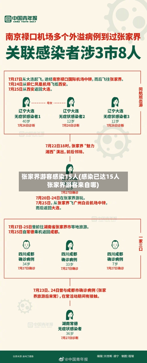 张家界游客感染15人(感染已达15人 张家界游客来自哪)