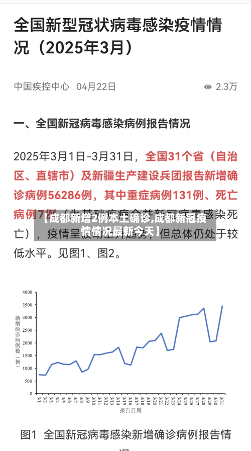 【成都新增2例本土确诊,成都新冠疫情情况最新今天】