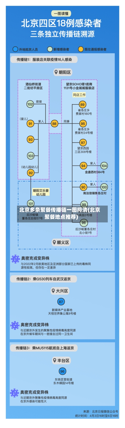 北京多条聚餐传播链一图捋清(北京聚餐地点推荐)-第1张图片